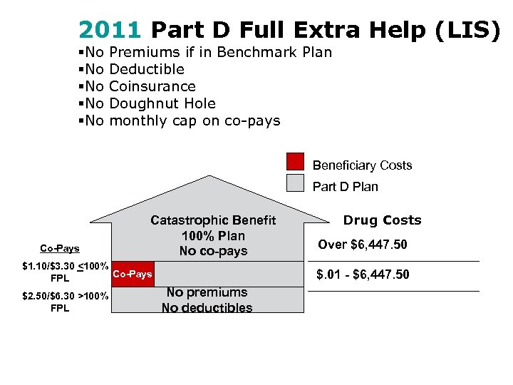 2011 Part D Full Extra Help (LIS) §No §No §No Premiums if in Benchmark