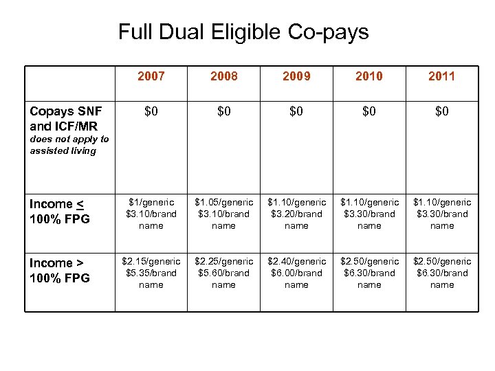 Full Dual Eligible Co-pays 2007 2008 2009 2010 2011 $0 $0 $0 Income <