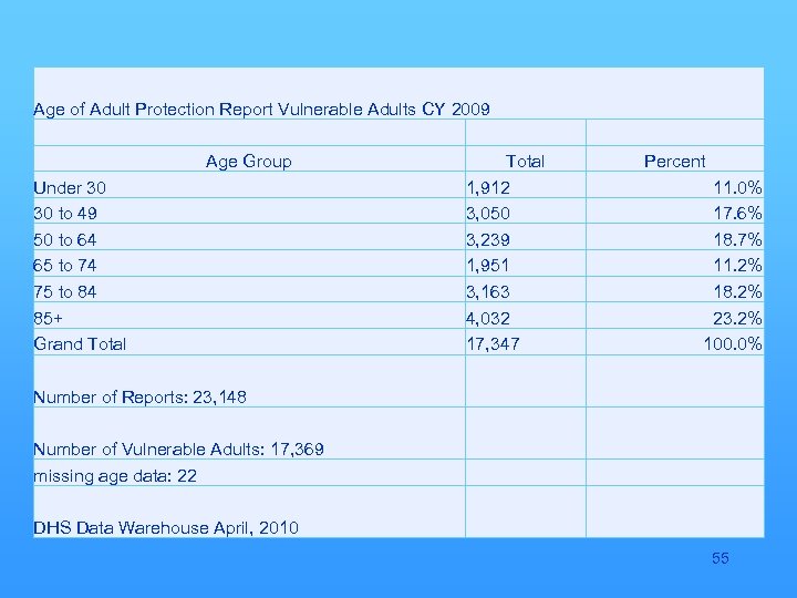 Age of Adult Protection Report Vulnerable Adults CY 2009 Age Group Total Under 30