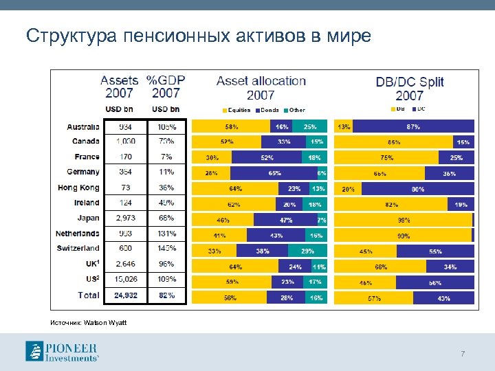 Структура пенсионных активов в мире Источник: Watson Wyatt 7 