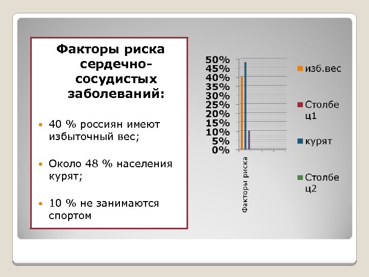 Факторы риска сердечнососудистых заболеваний: 40 % россиян имеют избыточный вес; Около 48 % населения