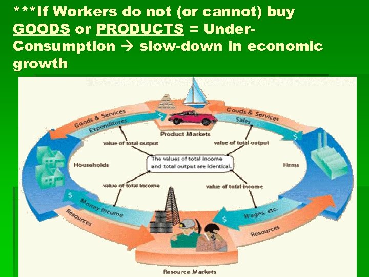 ***If Workers do not (or cannot) buy GOODS or PRODUCTS = Under. Consumption slow-down