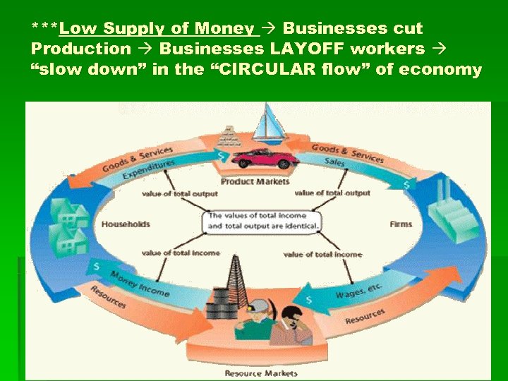 ***Low Supply of Money Businesses cut Production Businesses LAYOFF workers “slow down” in the