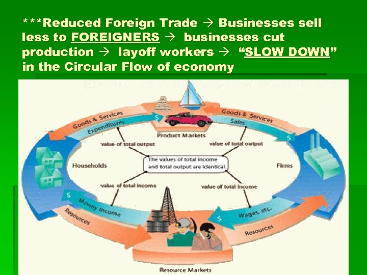 ***Reduced Foreign Trade Businesses sell less to FOREIGNERS businesses cut production layoff workers “SLOW