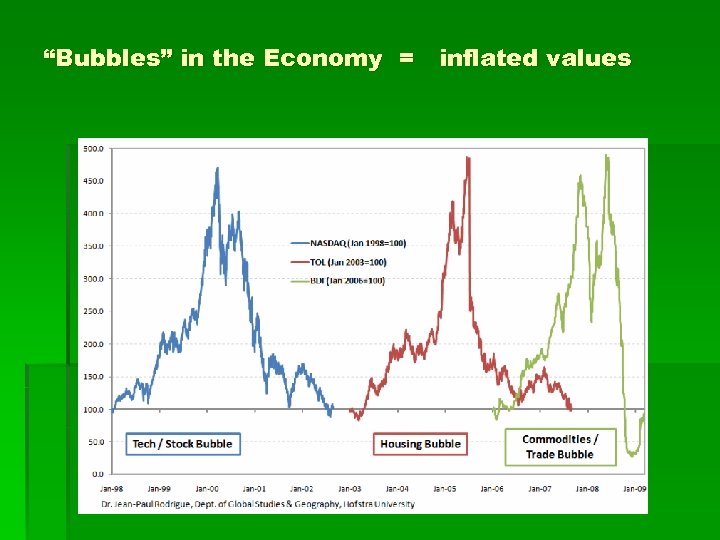 “Bubbles” in the Economy = inflated values 