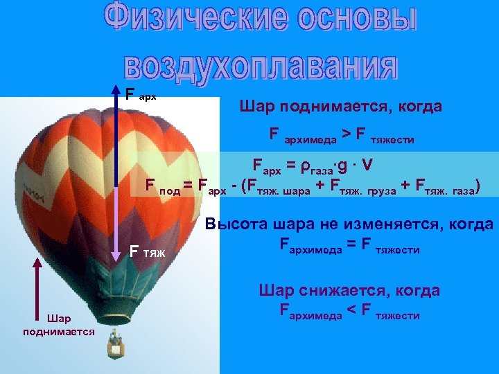 F арх Шар поднимается, когда F архимеда > F тяжести Fарх = ρгаза∙g ∙