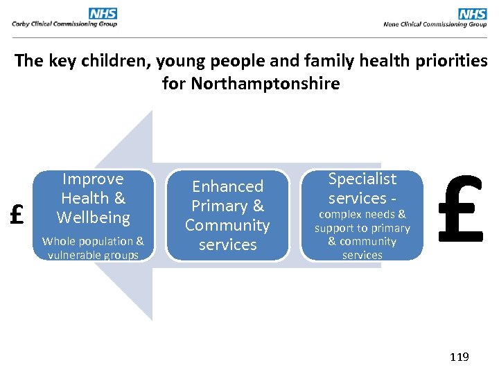 The key children, young people and family health priorities for Northamptonshire £ Improve Health