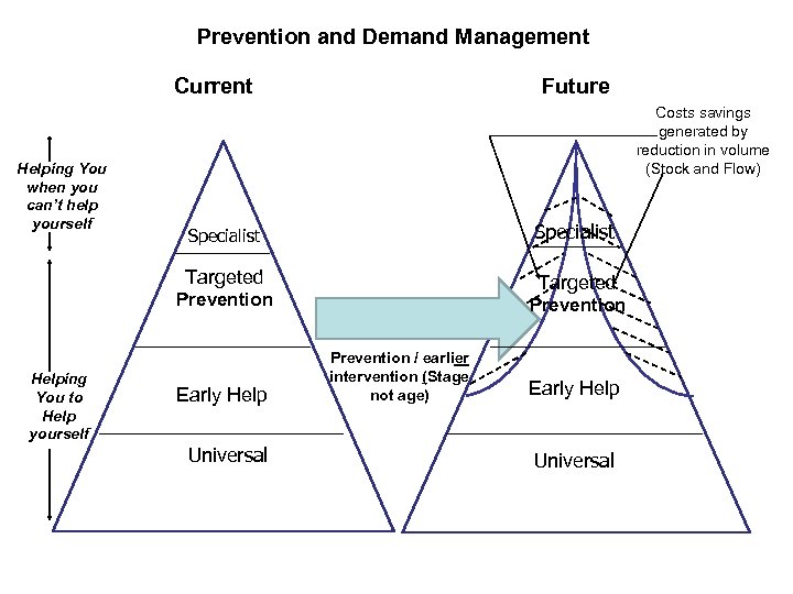 Prevention and Demand Management Current Helping You when you can’t help yourself Future Costs