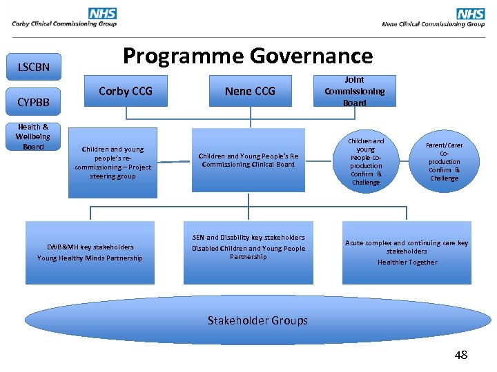 LSCBN CYPBB Health & Wellbeing Board Programme Governance Corby CCG Children and young people’s