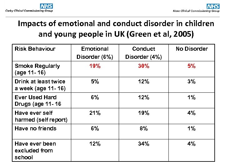 Impacts of emotional and conduct disorder in children and young people in UK (Green
