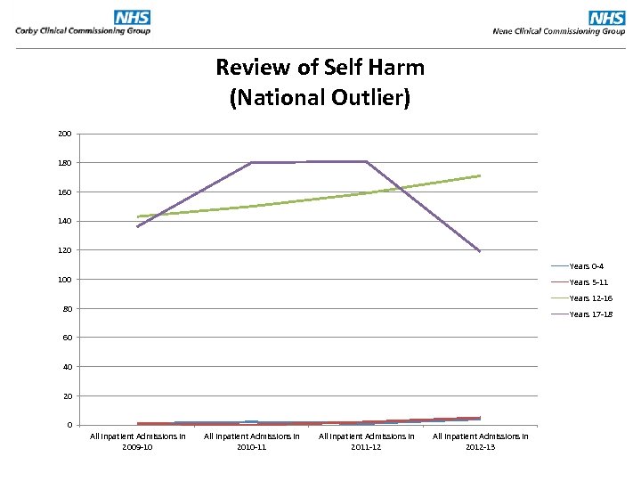 Review of Self Harm (National Outlier) 200 180 160 140 120 Years 0 -4