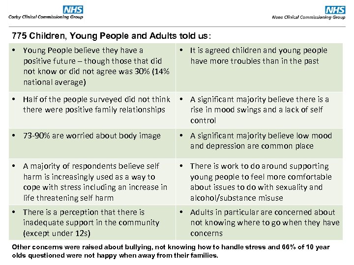 775 Children, Young People and Adults told us: • Young People believe they have
