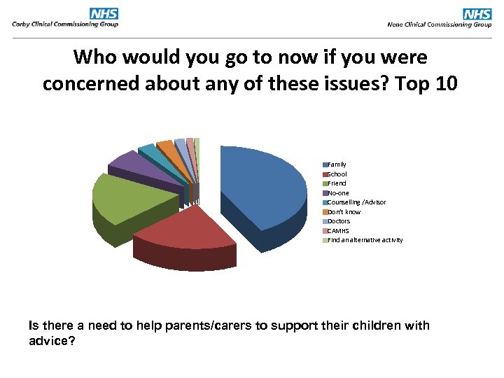 Who would you go to now if you were concerned about any of these