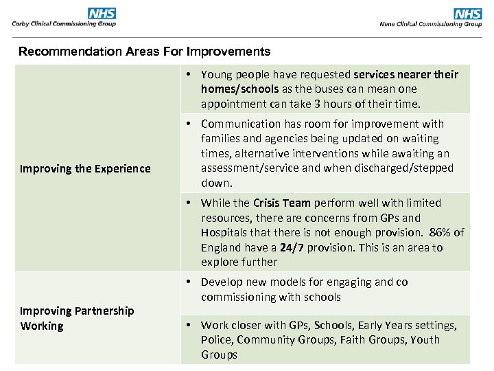 Recommendation Areas For Improvements • Young people have requested services nearer their homes/schools as