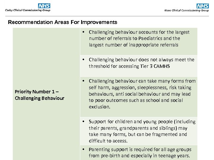 Recommendation Areas For Improvements • Challenging behaviour accounts for the largest number of referrals