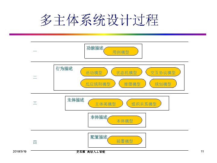 多主体系统设计过程 功能描述 一 行为描述 用例模型 活动模型 状态机模型 交互协议模型 二 反应规则模型 三 主体描述 主体类模型 本体描述