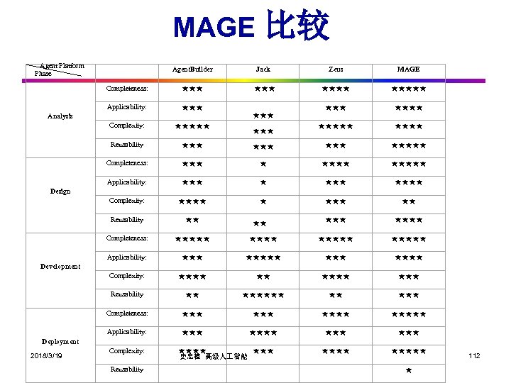 MAGE 比较 Agent Platform Phase Agent. Builder Jack Zeus MAGE Completeness: ★★★ ★★★★★ Applicability: