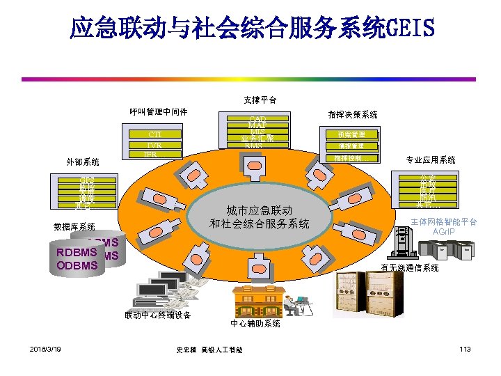 应急联动与社会综合服务系统GEIS 支撑平台 呼叫管理中间件 外部系统 CTI IVR IFR… CAD MAP MIS 业务汇聚 RMS… 指挥决策系统 预案管理