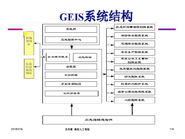 GEIS系统结构 2018/3/19 史忠植 高级人 智能 114 