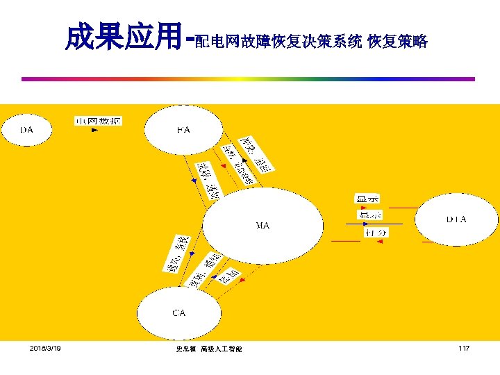 成果应用-配电网故障恢复决策系统 恢复策略 2018/3/19 史忠植 高级人 智能 117 