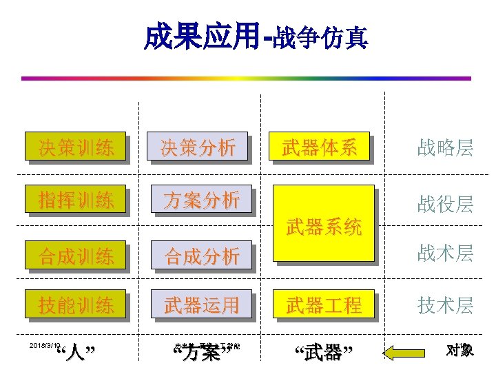成果应用-战争仿真 决策训练 决策分析 指挥训练 武器体系 方案分析 战略层 战役层 武器系统 战术层 合成训练 合成分析 技能训练 武器运用