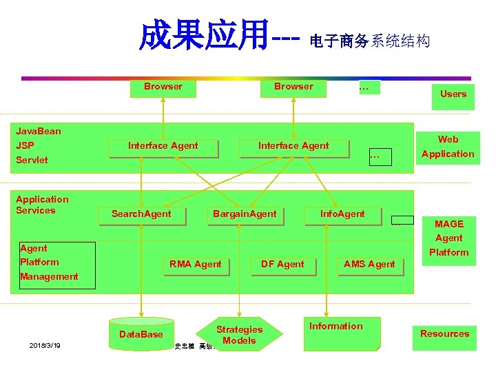 成果应用--- 电子商务系统结构 Browser Java. Bean JSP Servlet Application Services Browser Interface Agent Search. Agent