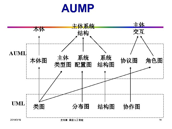 AUMP 主体 交互 本体 主体系统 结构 本体图 主体 系统 系统 类型图 配置图 结构图 AUML