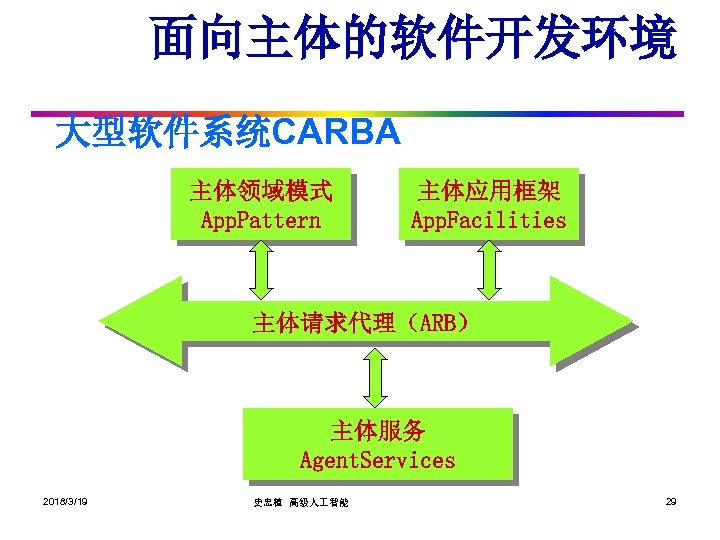 面向主体的软件开发环境 大型软件系统CARBA 主体领域模式 App. Pattern 主体应用框架 App. Facilities 主体请求代理（ARB） 主体服务 Agent. Services 2018/3/19 史忠植