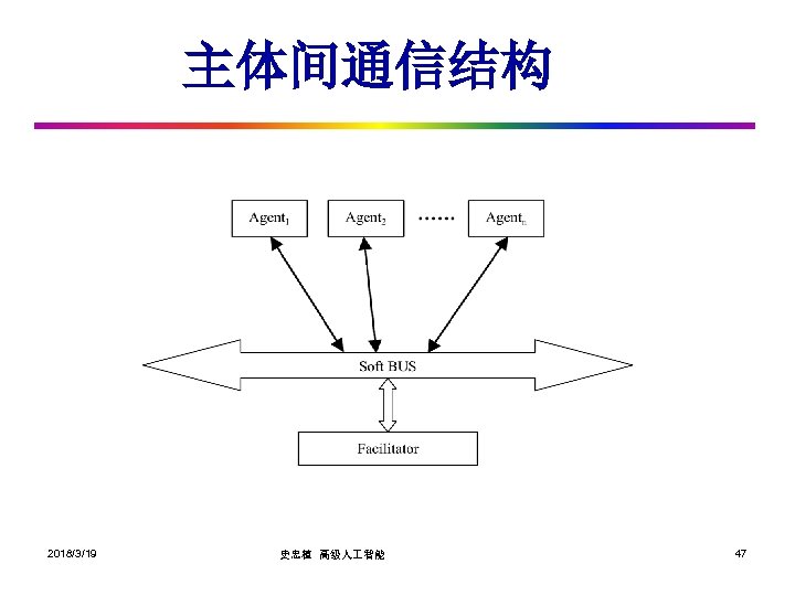 主体间通信结构 2018/3/19 史忠植 高级人 智能 47 