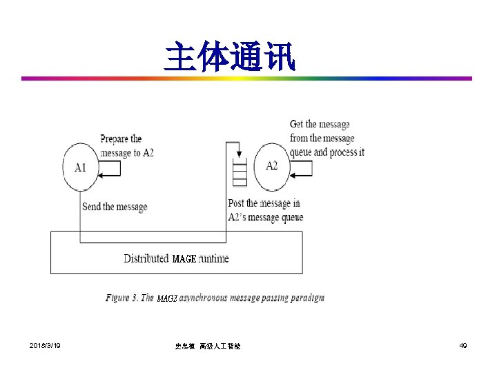 主体通讯 2018/3/19 史忠植 高级人 智能 49 