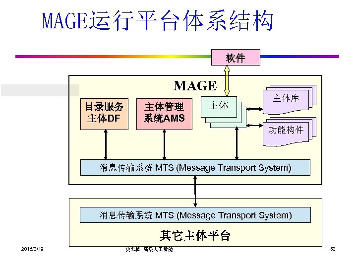 MAGE运行平台体系结构 软件 MAGE 目录服务 主体DF 主体管理 系统AMS 主体 主体 主体库 主体 功能构件 消息传输系统 MTS