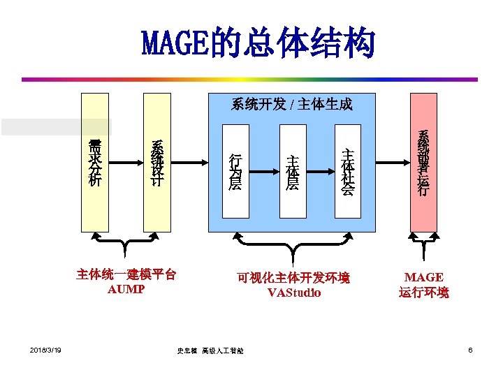 MAGE的总体结构 系统开发 / 主体生成 需 求 分 析 系 统 设 计 行 为