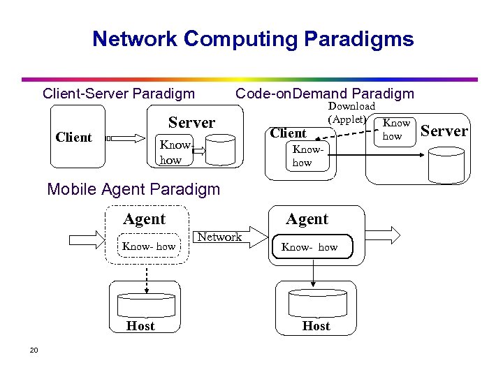 Network Computing Paradigms Client-Server Paradigm Code-on. Demand Paradigm Server Client Know- how Download (Applet)