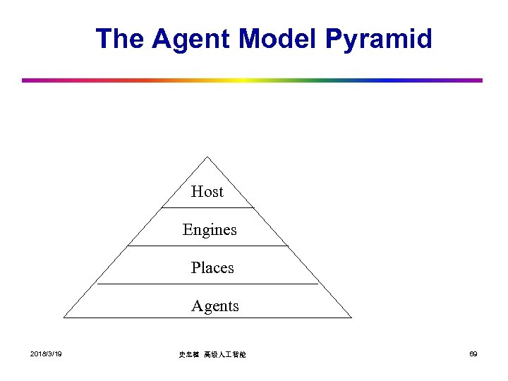 The Agent Model Pyramid Host Engines Places Agents 2018/3/19 史忠植 高级人 智能 69 