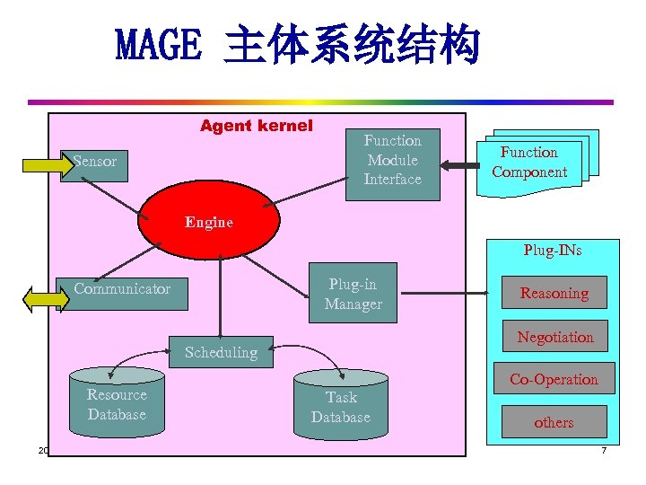 MAGE 主体系统结构 Agent kernel Sensor Function Module Interface Function Component Engine Plug-INs Plug-in Manager