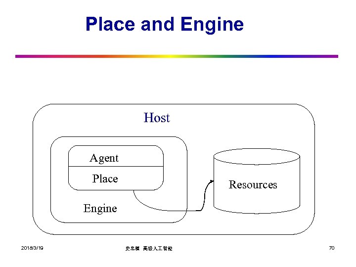 Place and Engine Host Agent Place Resources Engine 2018/3/19 史忠植 高级人 智能 70 
