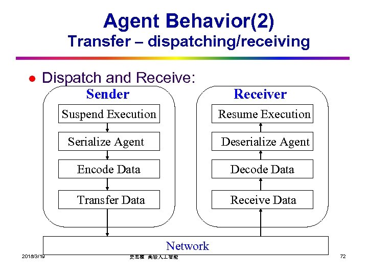 Agent Behavior(2) Transfer – dispatching/receiving l Dispatch and Receive: Sender Receiver Suspend Execution Resume