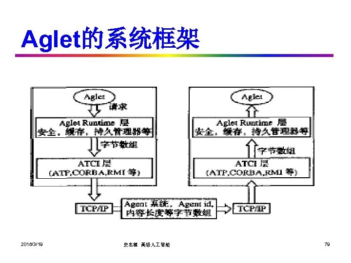 Aglet的系统框架 2018/3/19 史忠植 高级人 智能 79 