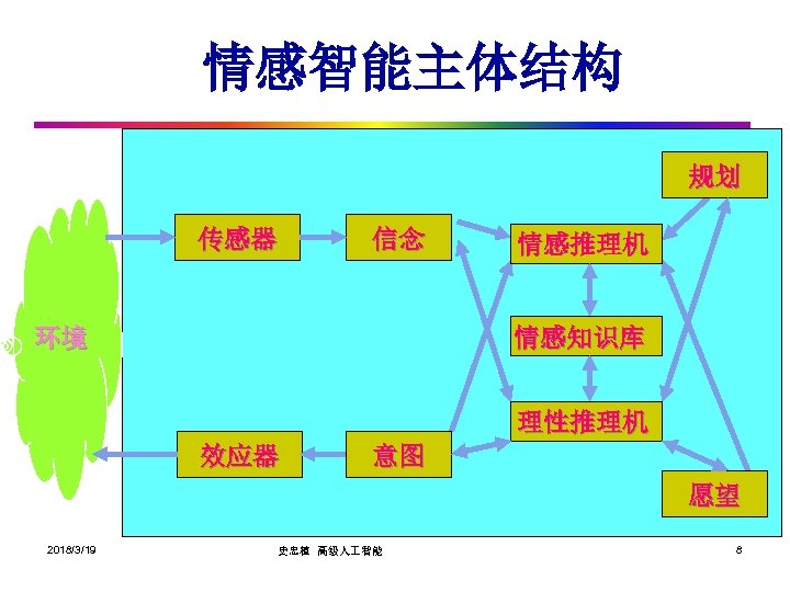 情感智能主体结构 规划 传感器 信念 情感推理机 情感知识库 环境 理性推理机 效应器 意图 愿望 2018/3/19 史忠植 高级人