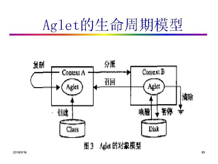 Aglet的生命周期模型 2018/3/19 史忠植 高级人 智能 83 