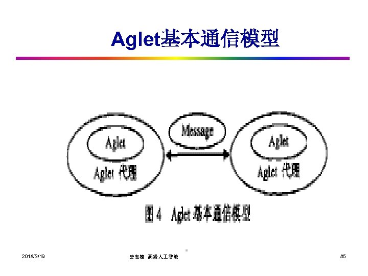 Aglet基本通信模型 2018/3/19 史忠植 高级人 智能 85 