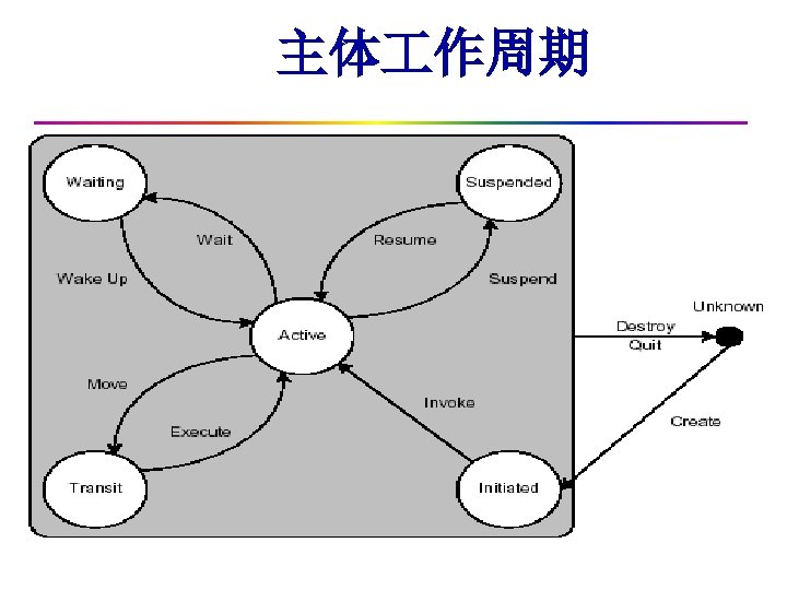 主体 作周期 2018/3/19 史忠植 高级人 智能 9 