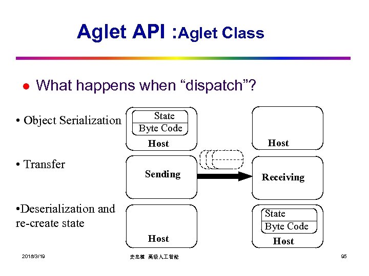 Aglet API : Aglet Class l What happens when “dispatch”? • Object Serialization State