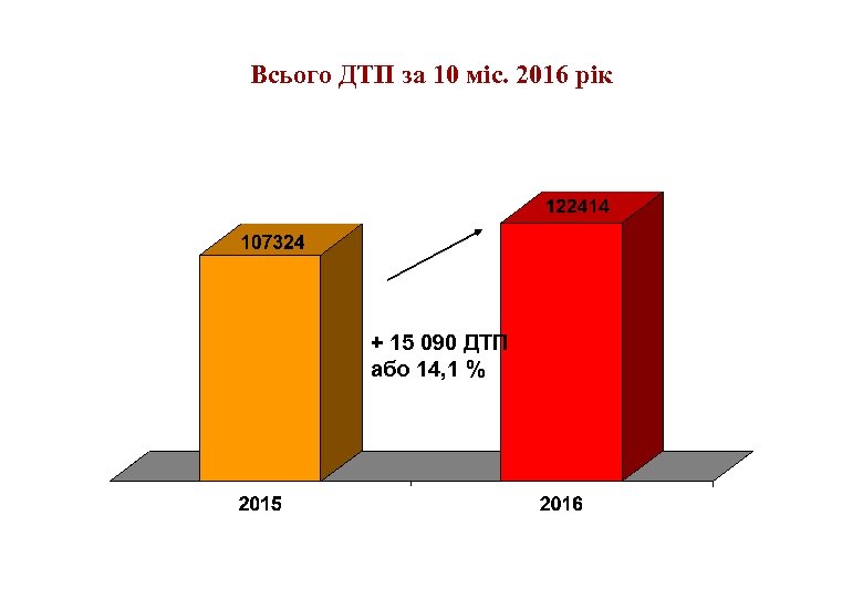 Всього ДТП за 10 міс. 2016 рік + 15 090 ДТП або 14, 1