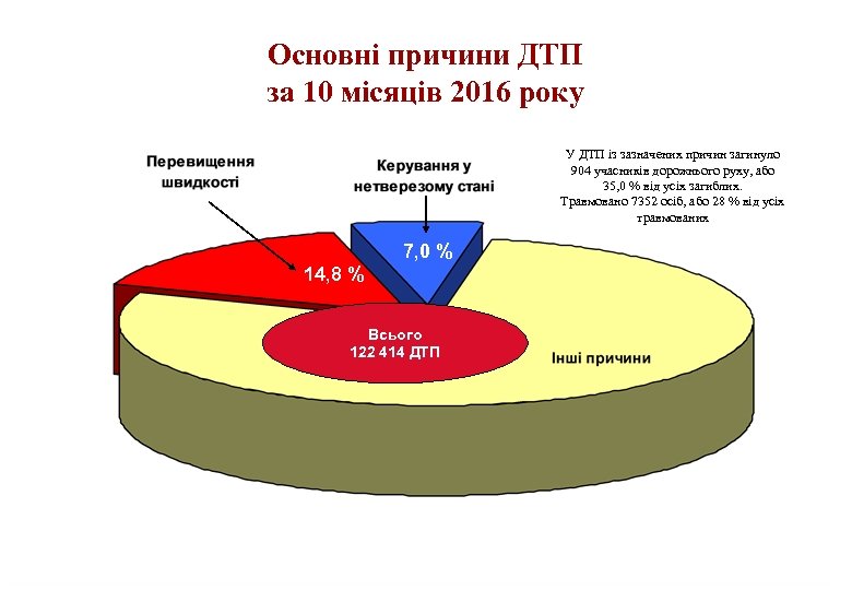 Основні причини ДТП за 10 місяців 2016 року У ДТП із зазначених причин загинуло