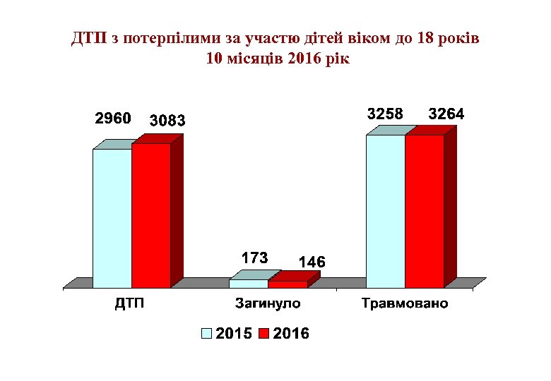 ДТП з потерпілими за участю дітей віком до 18 років 10 місяців 2016 рік