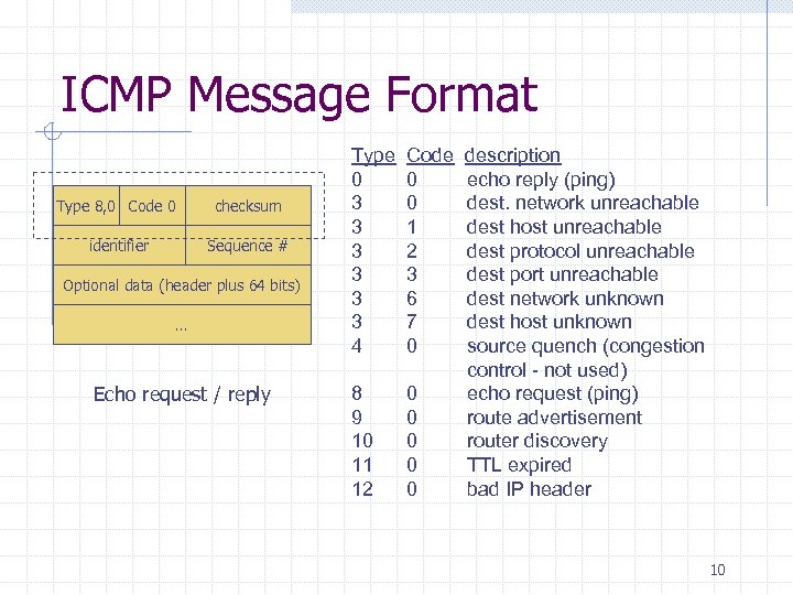 ICMP Message Format Type 8, 0 Code 0 checksum identifier Sequence # Optional data