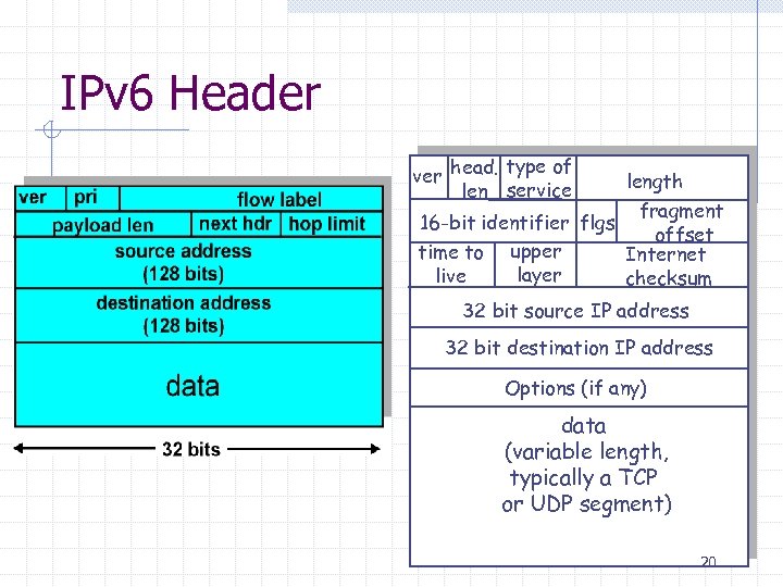 IPv 6 Header ver head. type of len service length fragment 16 -bit identifier