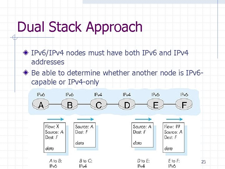 Dual Stack Approach IPv 6/IPv 4 nodes must have both IPv 6 and IPv