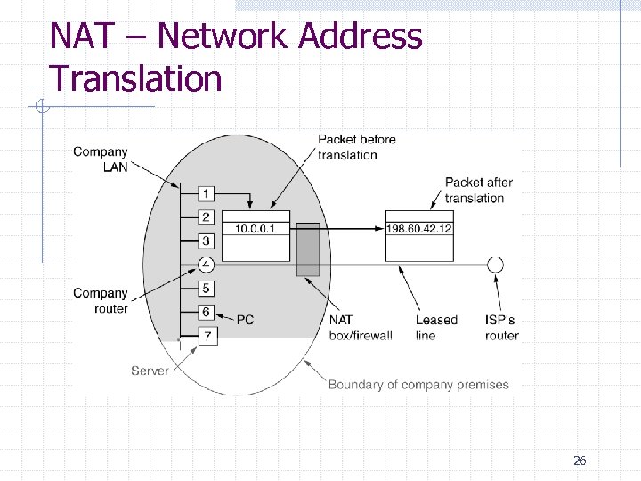 NAT – Network Address Translation 26 